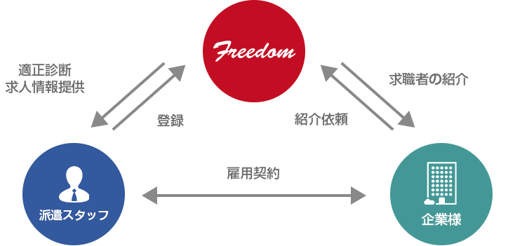 有料職業紹介事業の契約の流れ